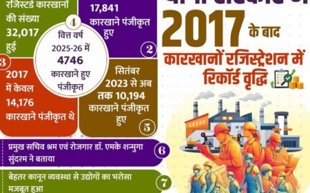 योगी सरकार में निर्यात को मिली रफ्तार