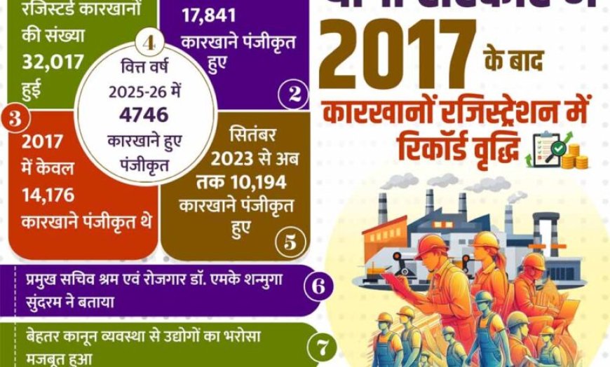 योगी सरकार में निर्यात को मिली रफ्तार