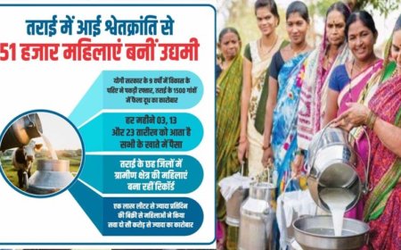 तराई में आई श्वेतक्रांति से 51 हजार महिलाएं बनीं उद्यमी