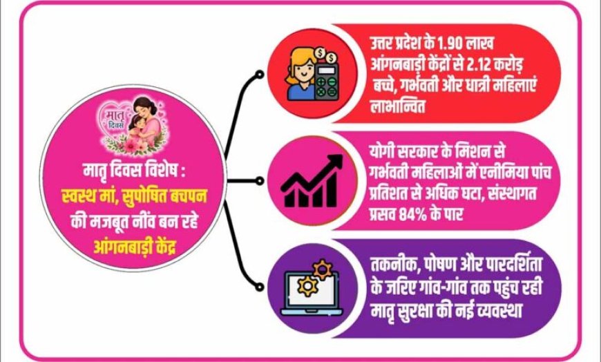 स्वस्थ मां, सुपोषित बचपन की मजबूत नींव बन रहे आंगनवाड़ी केंद्र