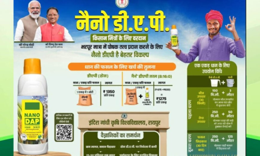 रायपुर : विशेष लेख : नैनो उर्वरक- छत्तीसगढ़ के खेती-किसानी में आई नई क्रांति