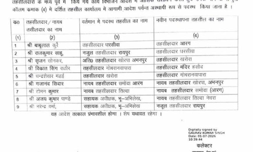 रायपुर में बड़ा प्रशासनिक फेरबदल, 9 तहसीलदारों के तबादले का आदेश जारी