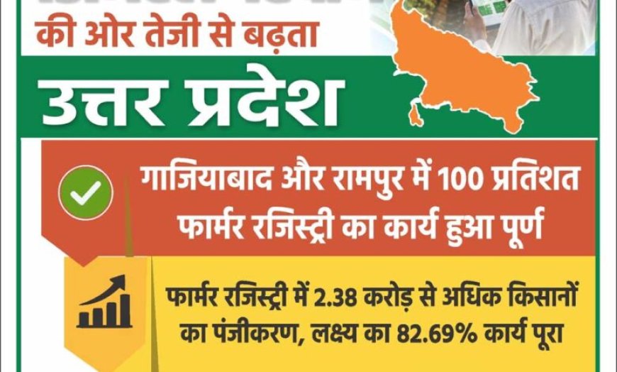 किसानों की डिजिटल पहचान की ओर तेजी से बढ़ रहा उत्तर प्रदेश