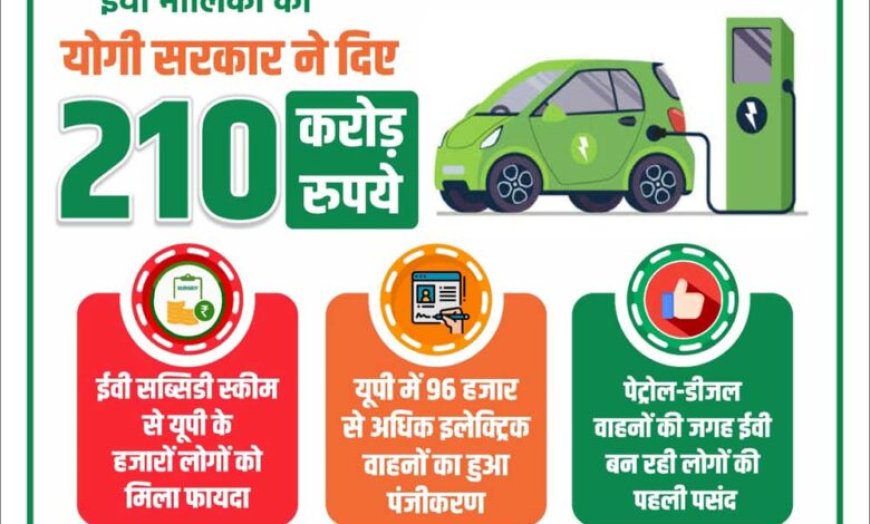 इलेक्ट्रिक वाहनों के लिए योगी सरकार ने दी 210 करोड़ रुपये की सब्सिडी, 43 हजार से अधिक लोगों को मिला लाभ