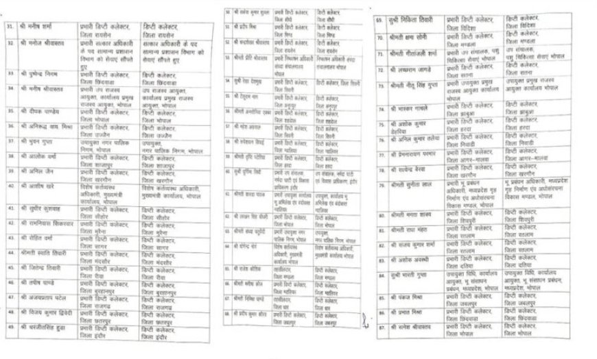 MP में 10 साल बाद प्रमोशन प्रक्रिया को मिली रफ्तार, 190 तहसीलदार बने डिप्टी कलेक्टर; देखें पूरी सूची